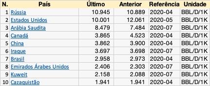 PRODUÇÃO DE PETRÓLEO BRASILEIRA PRÓXIMO 3 MILHÕES BARRIL/DIA 