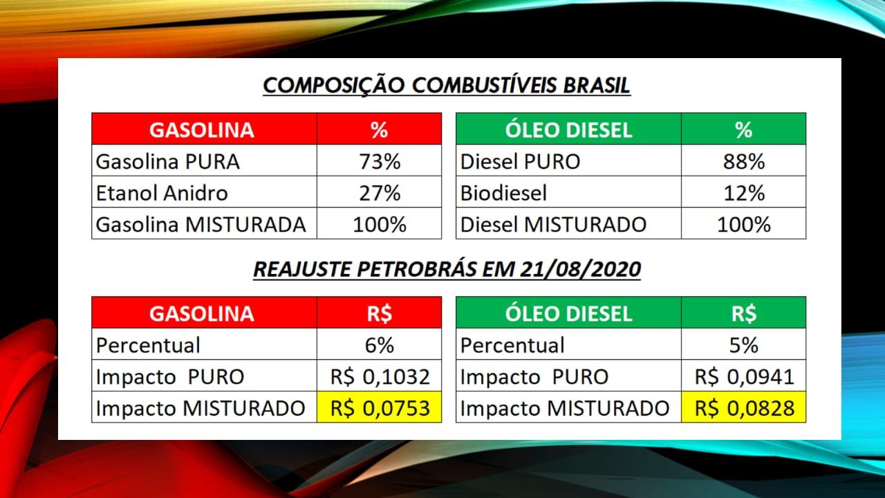 MINUTO DOS COMBUSTÍVEIS 21/08/2020