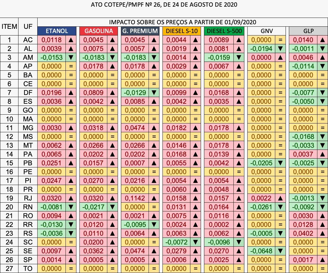 Impacto sobre combustíveis -  Ato Cotepe nº26 a partir de 01/09/2020