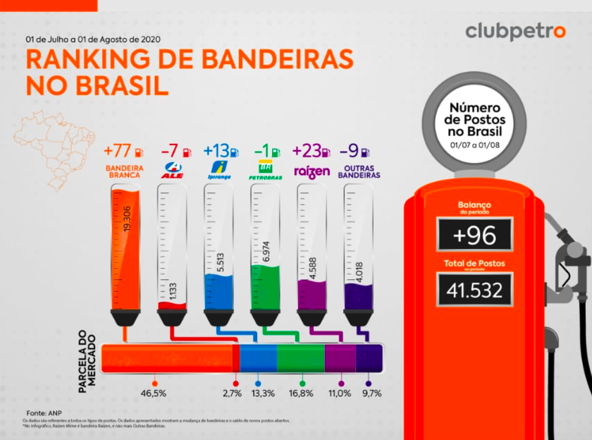 MOVIMENTAÇÃO DE POSTOS NO MERCADO DE COMBUSTÍVEIS BRASIL - 07/2020