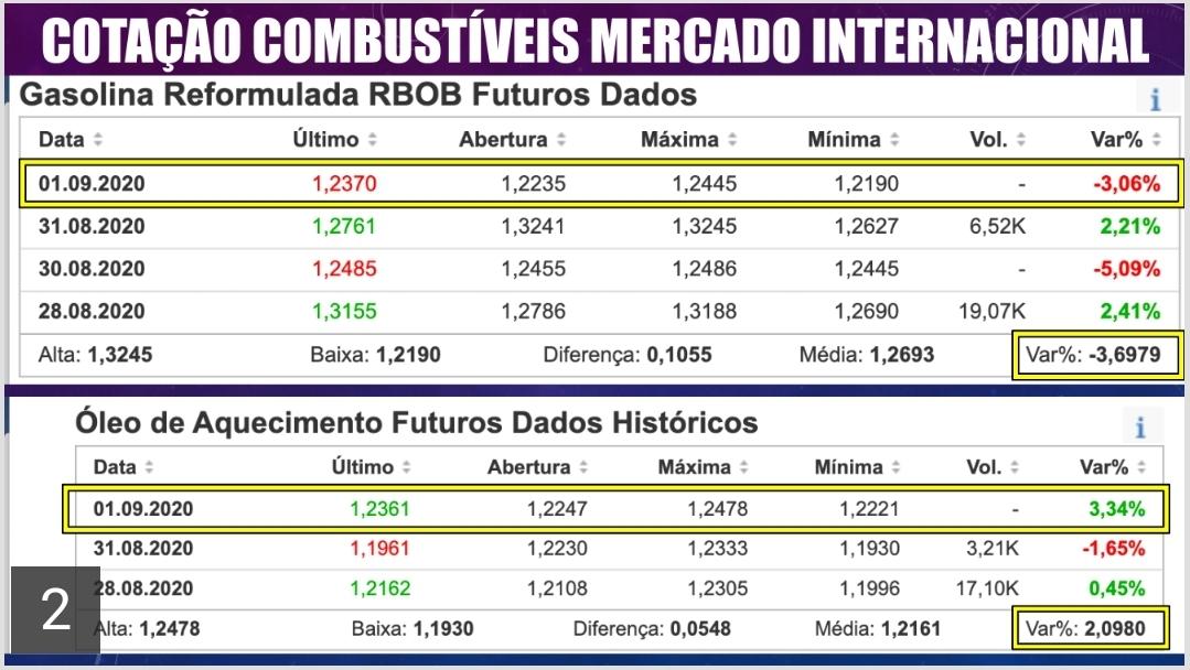 Minuto dos Combustíveis - 02/09/2020