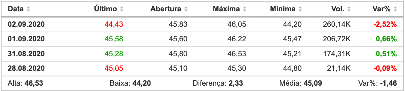 Minuto dos Combustíveis - 03/09/2020