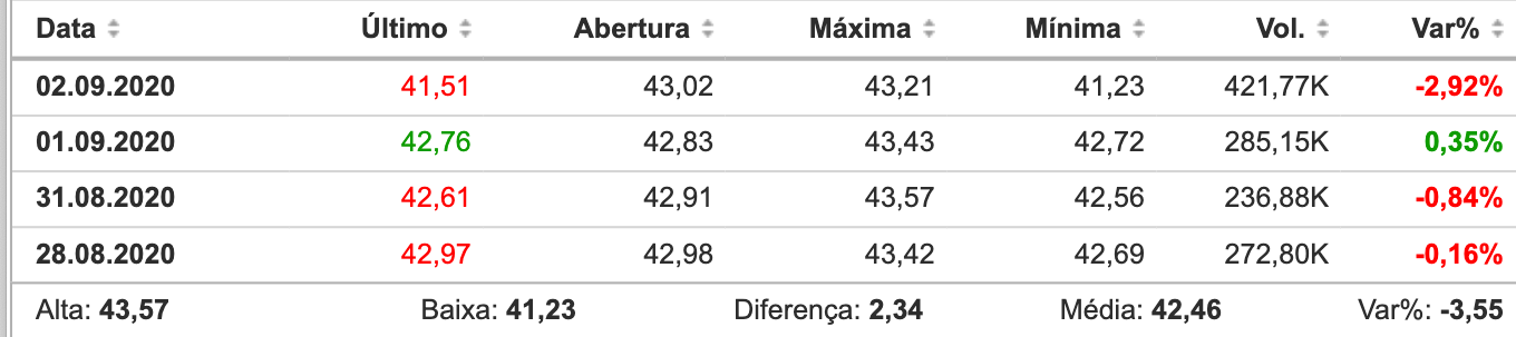 Minuto dos Combustíveis - 03/09/2020