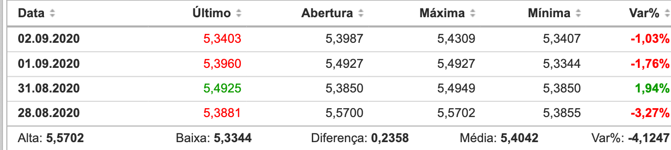 Minuto dos Combustíveis - 03/09/2020