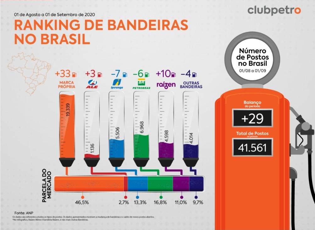 Minuto dos Combustíveis - 04/09/2020