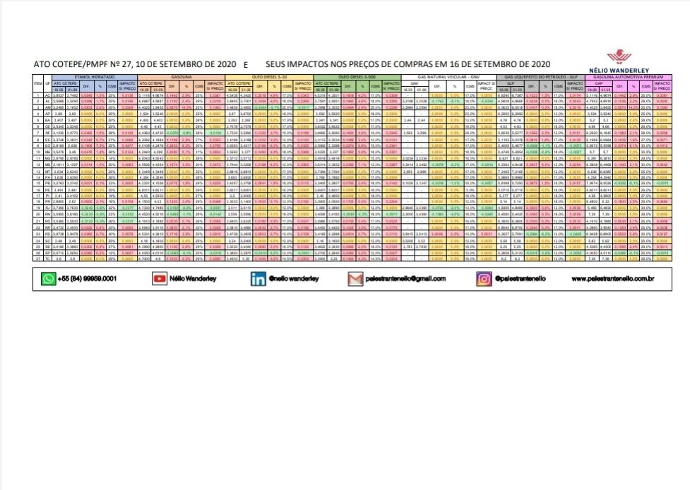 Impacto sobre combustíveis -  Ato Cotepe nº27 a partir de 16/09/2020