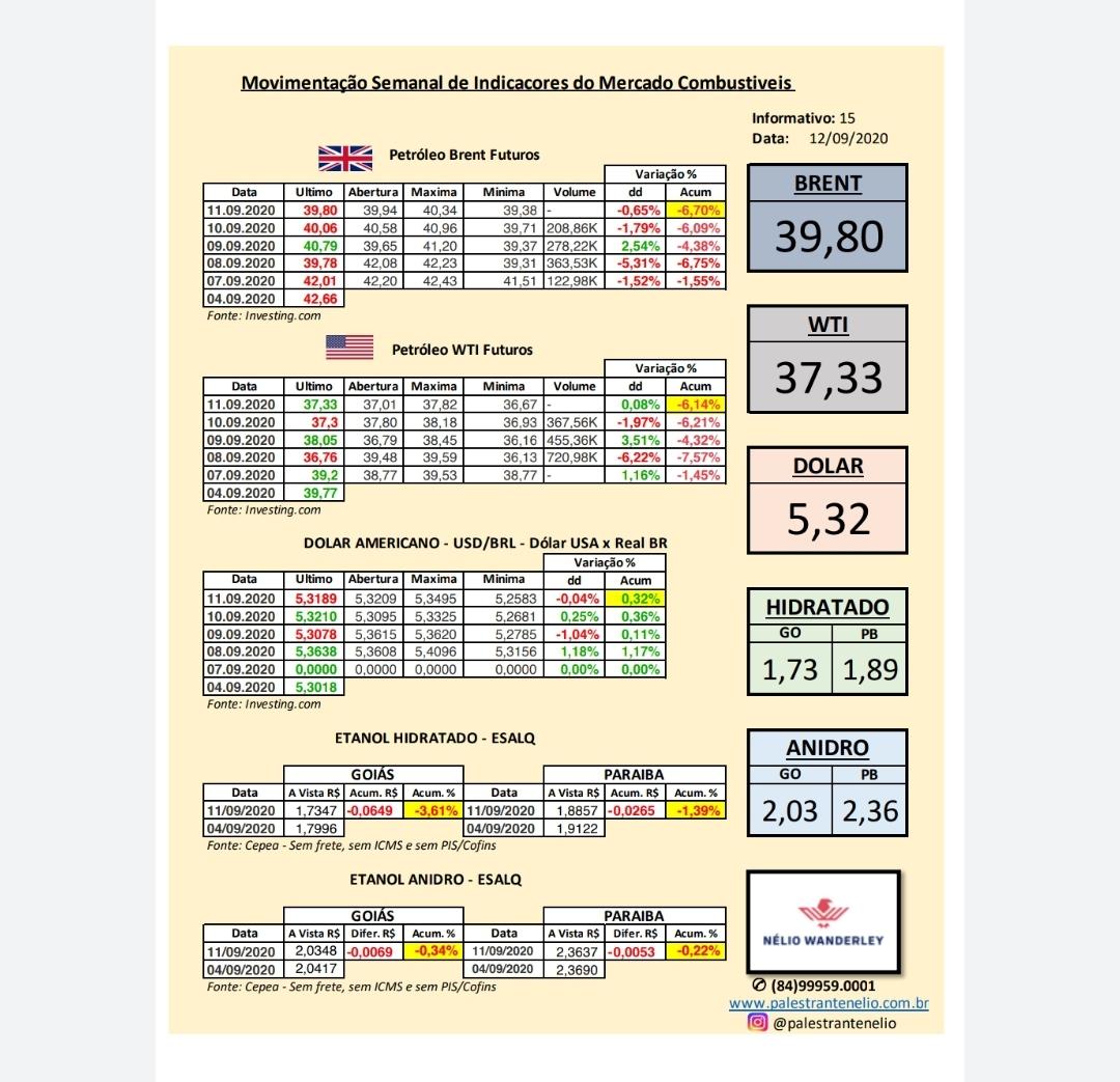 Resumo semanal do mercado de Combustíveis - 12/09/2020