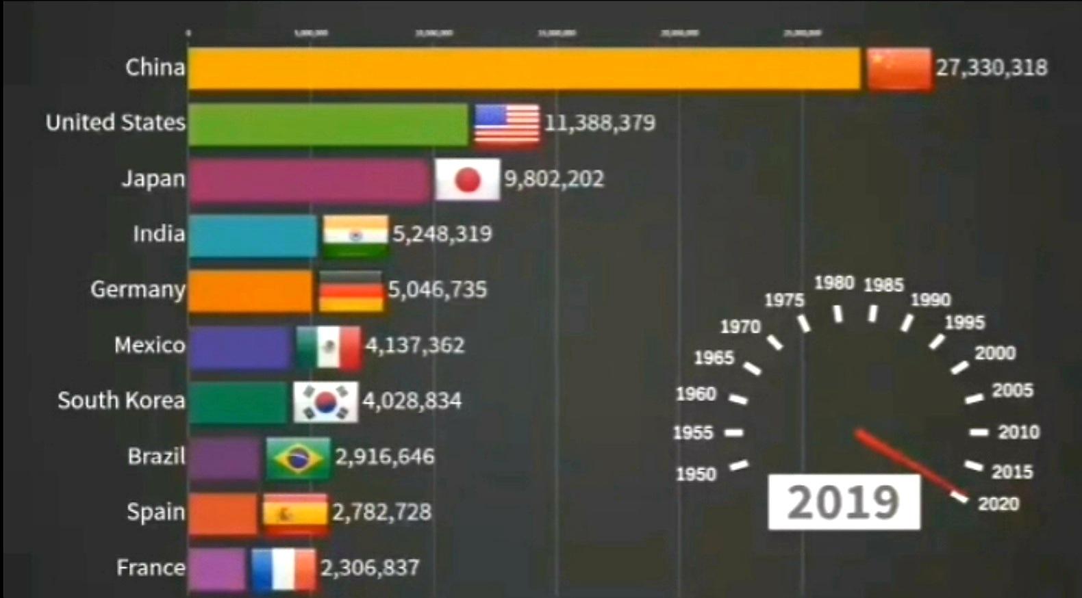 Evolução vendas da Indústria Automobilística Mundial