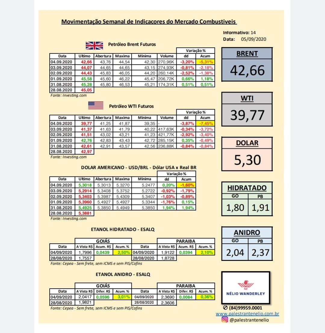 Resumo semanal do mercado de Combustíveis - 05/09/2020