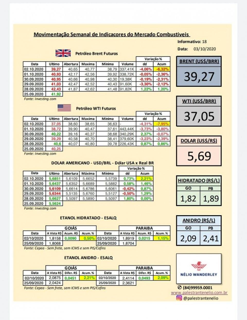 RESUMO DA SEMANA MERCADO COMBUSTÍVEIS 03/10/2020