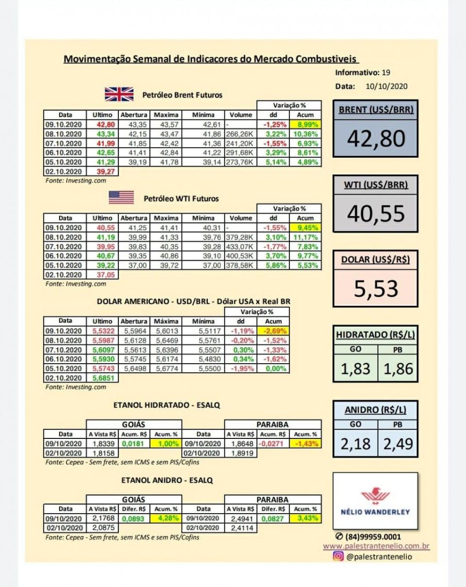 RESUMO DA SEMANA MERCADO COMBUSTÍVEIS 10/10/2020