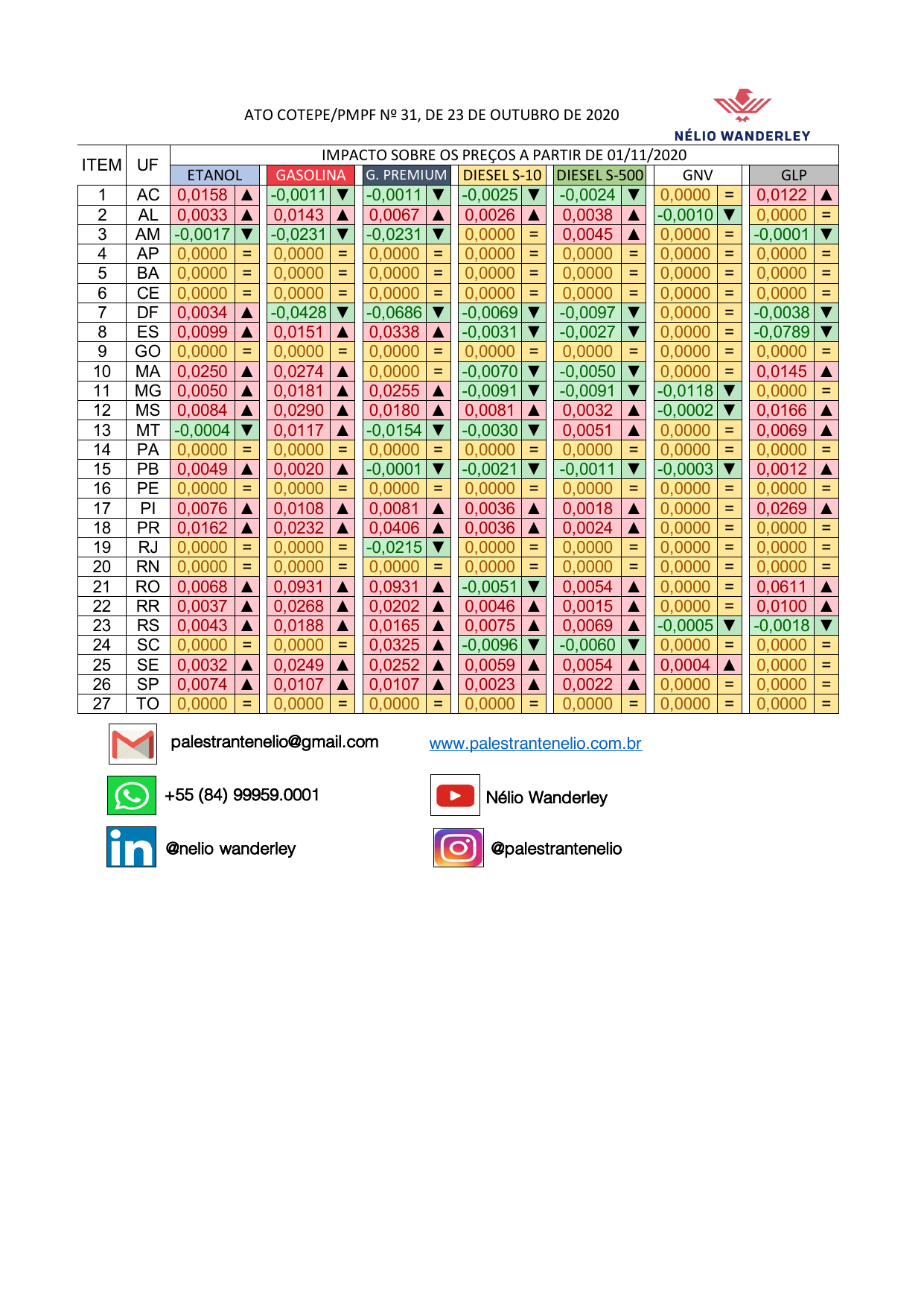Ato Cotepe 31/2020 - PMPF a partir 01/11/2020