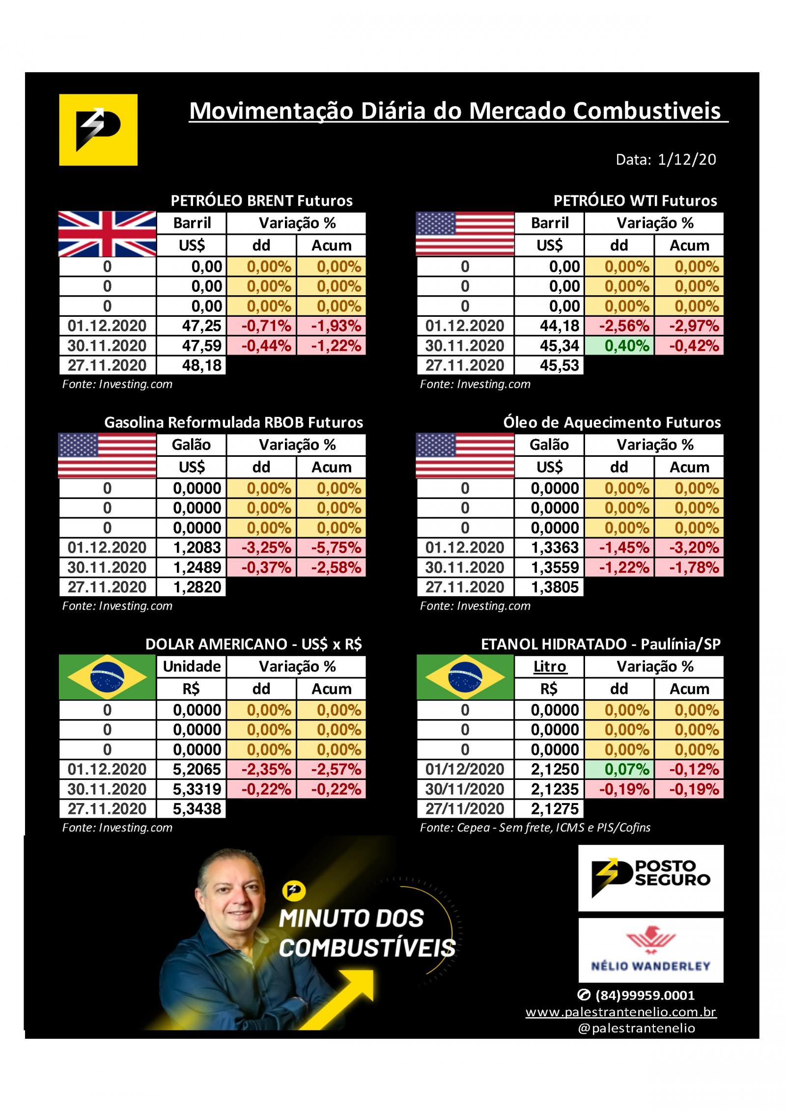 Minuto dos Combustíveis - 02/12/2020