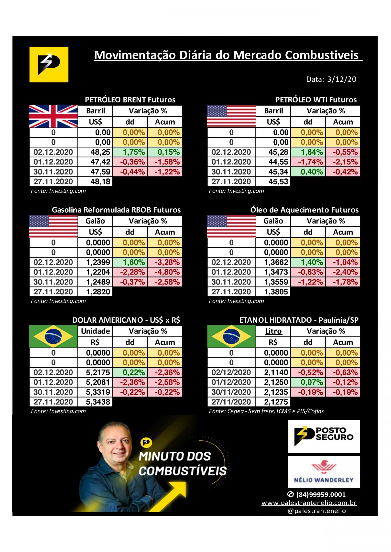 Minuto dos Combustíveis - 03/12/2020 Minuto dos Combustíveis - 03/12/2020