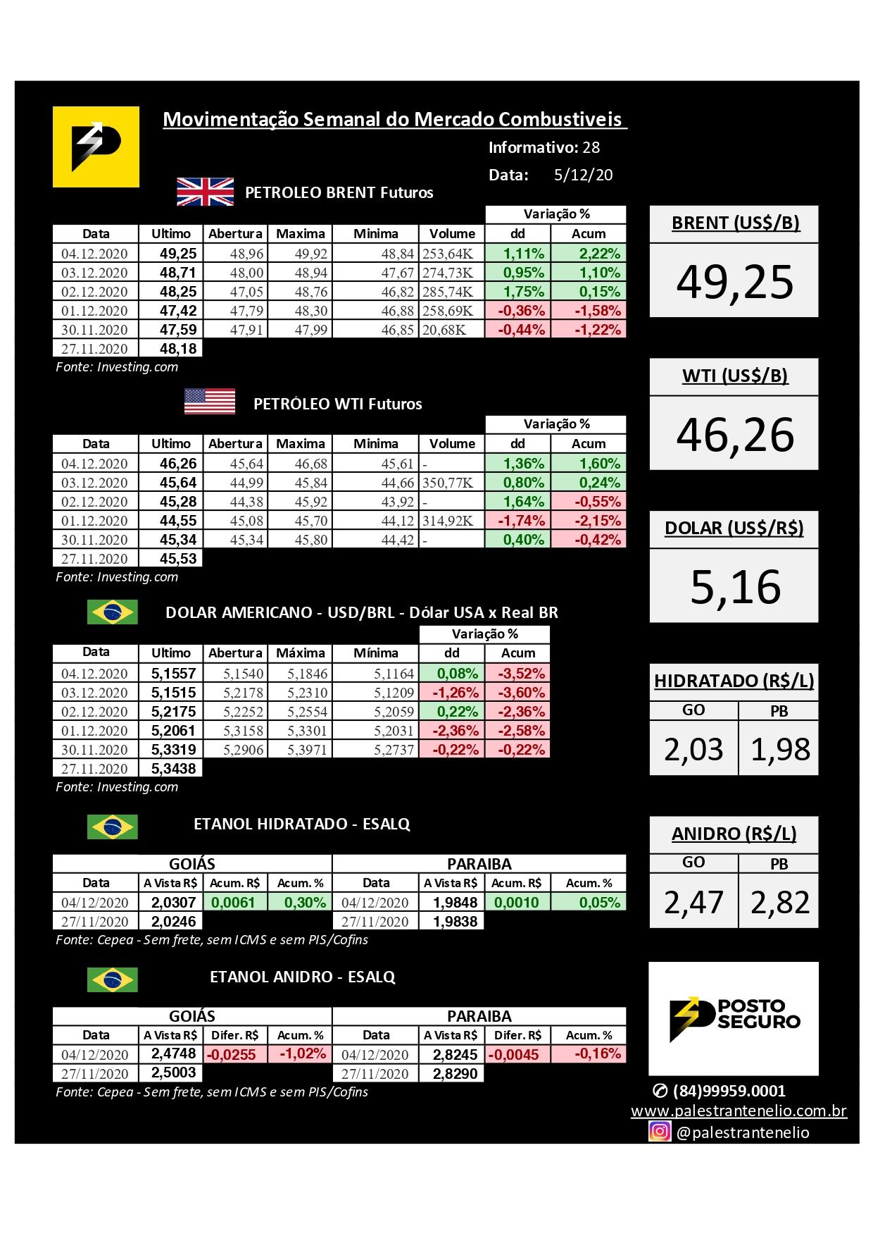 Minuto dos Combustíveis - 07/12/2020 Minuto dos Combustíveis - 07/12/2020