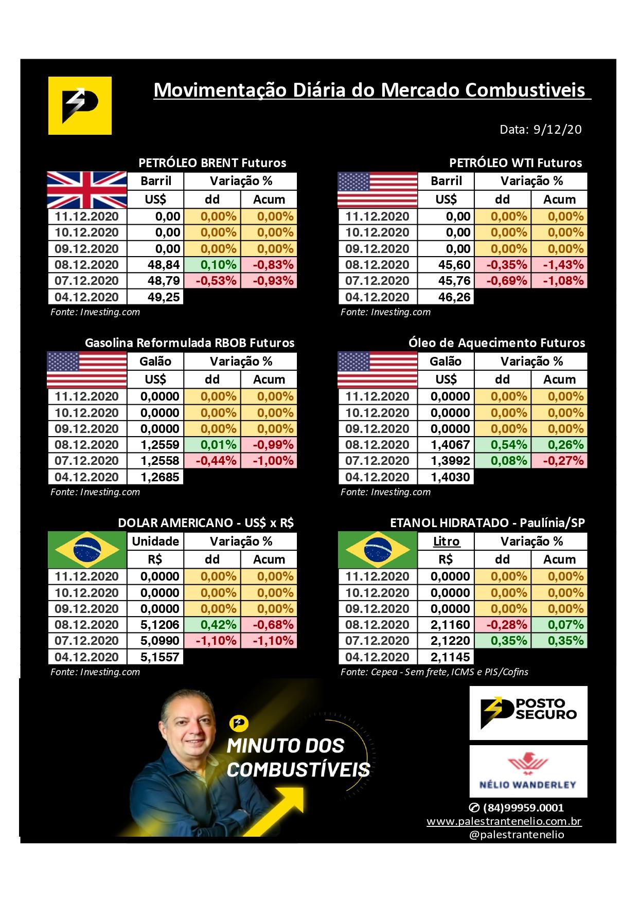 Minuto dos Combustíveis 09/12/2020 Minuto dos Combustíveis 09/12/2020
