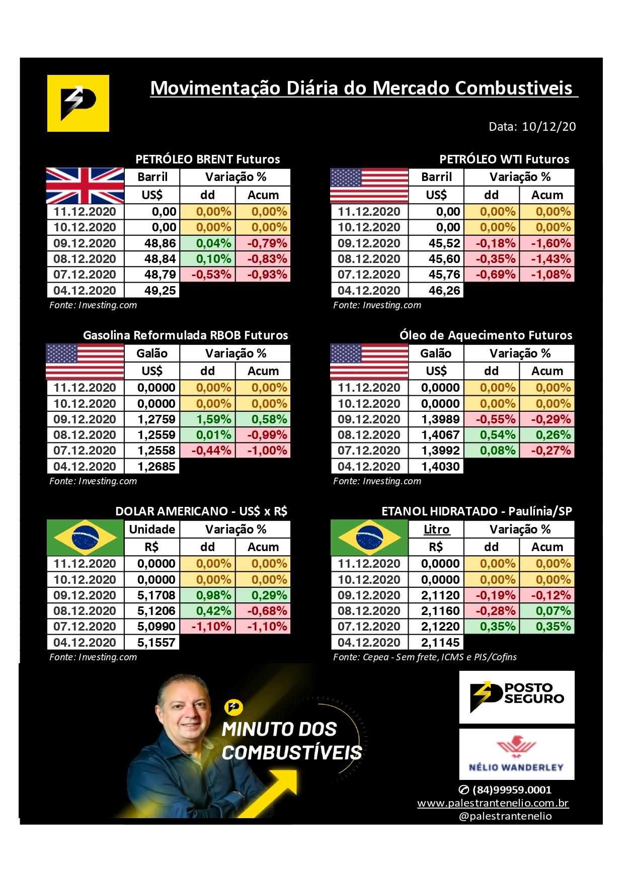 Minuto dos Combustíveis 10/12/2020