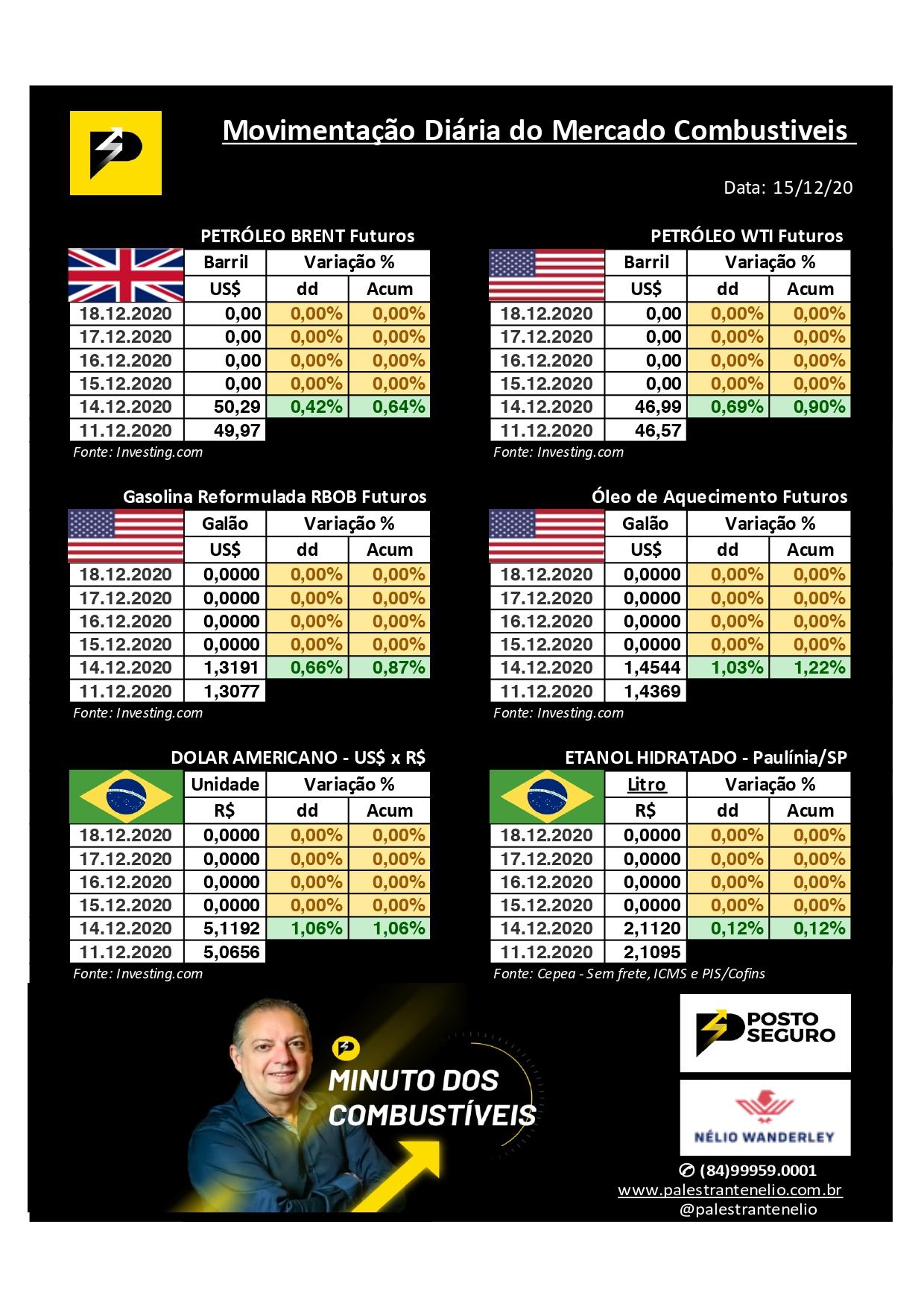 Minuto dos Combustíveis - 15/12/2020