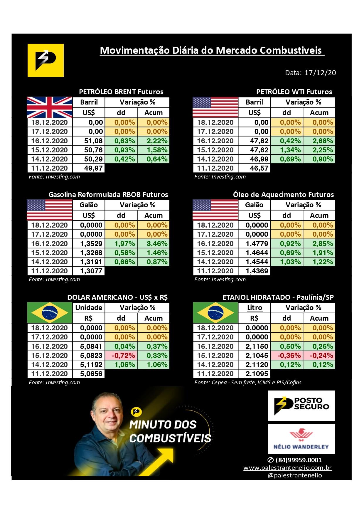 Minuto dos Combustíveis - 17/12/2020