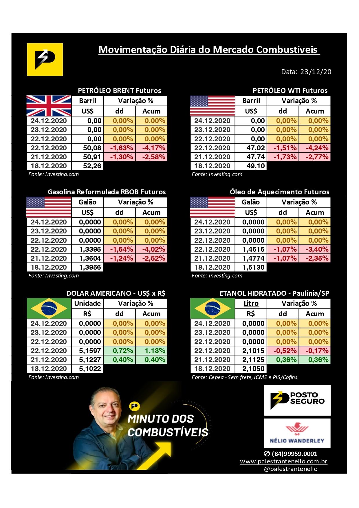 Minuto dos Combustíveis - 23/12/2020