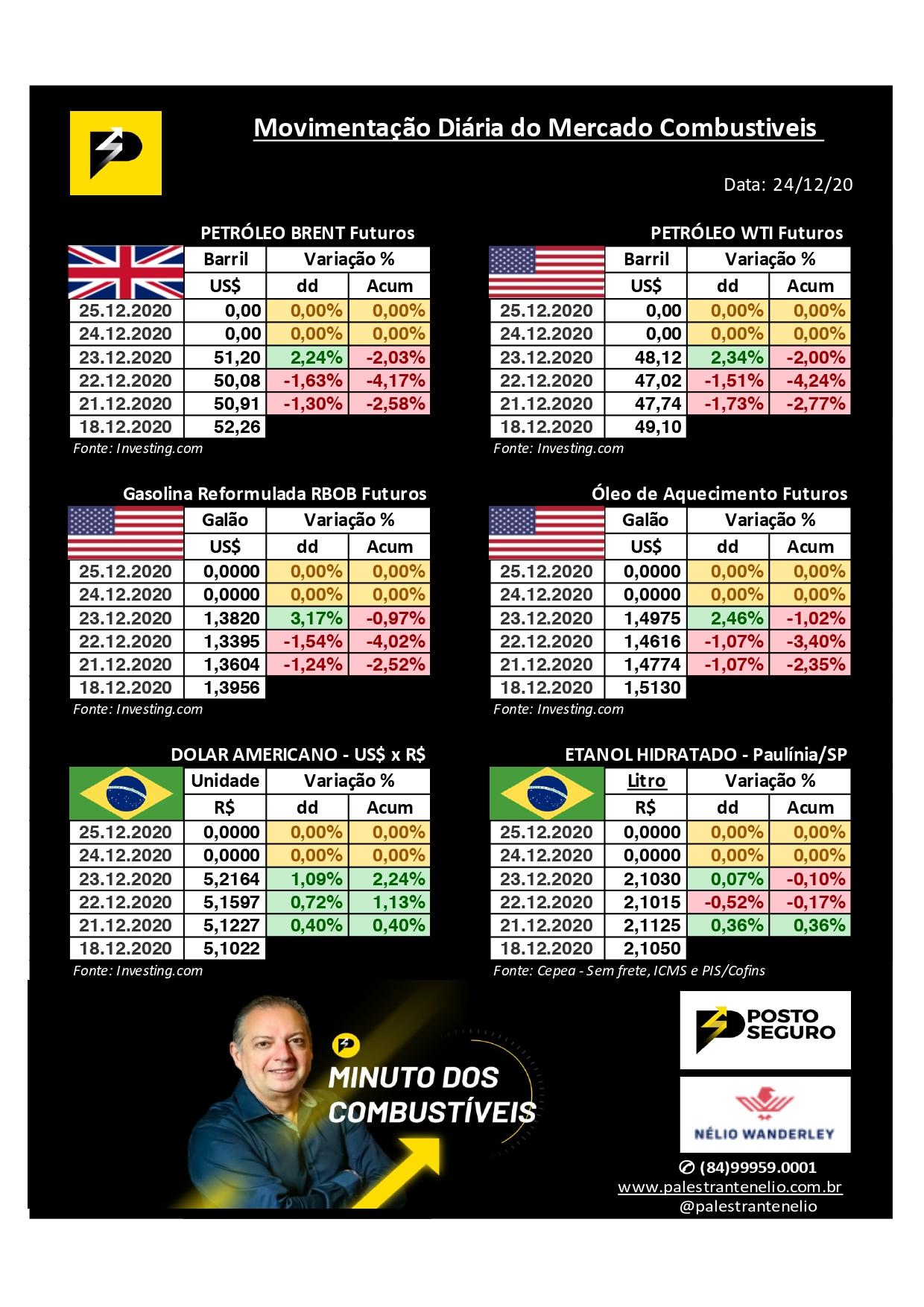 Minuto dos Combustíveis - 24/12/2020