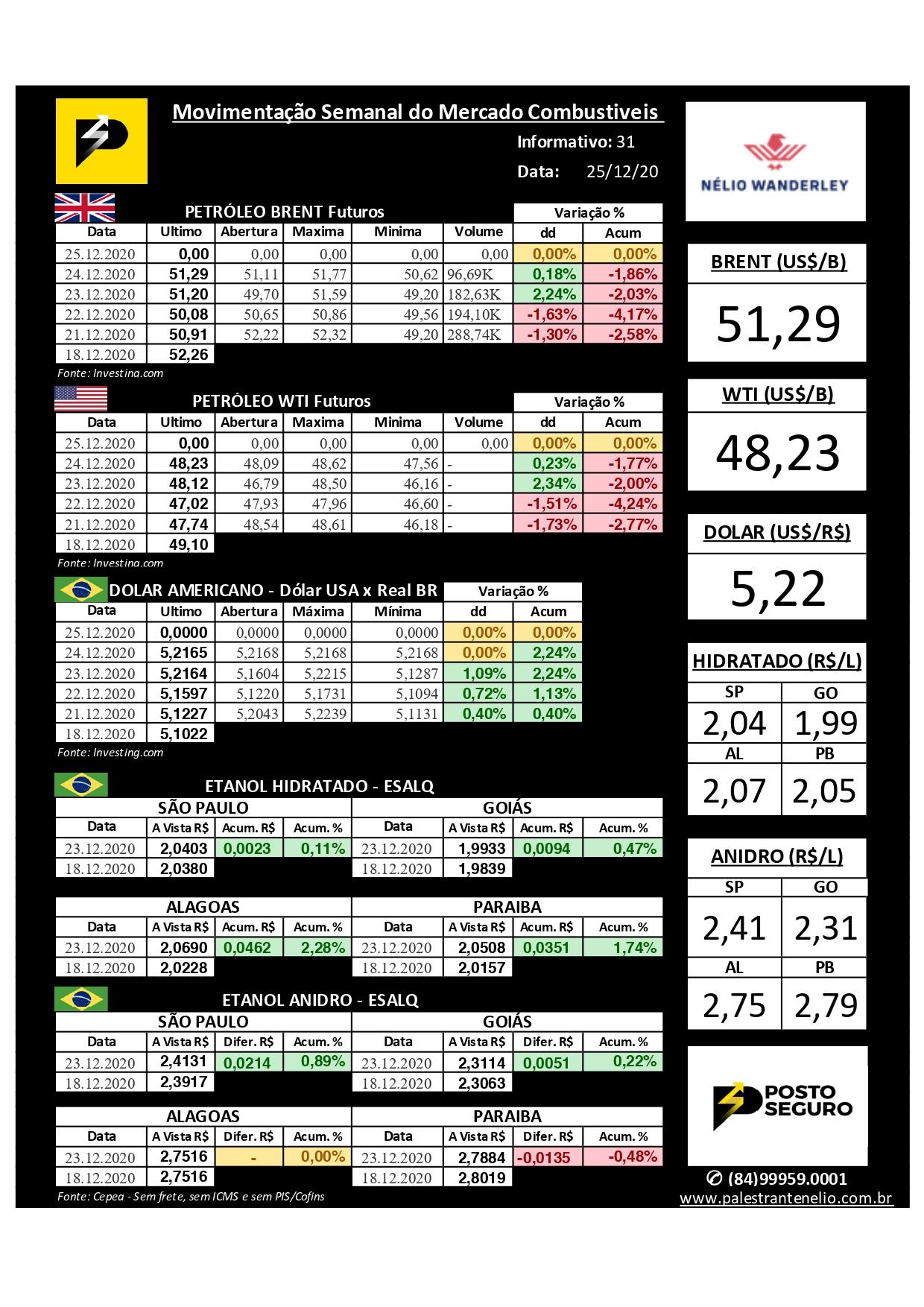 Minuto dos combustíveis - 28/12/2020 Minuto dos combustíveis - 28/12/2020