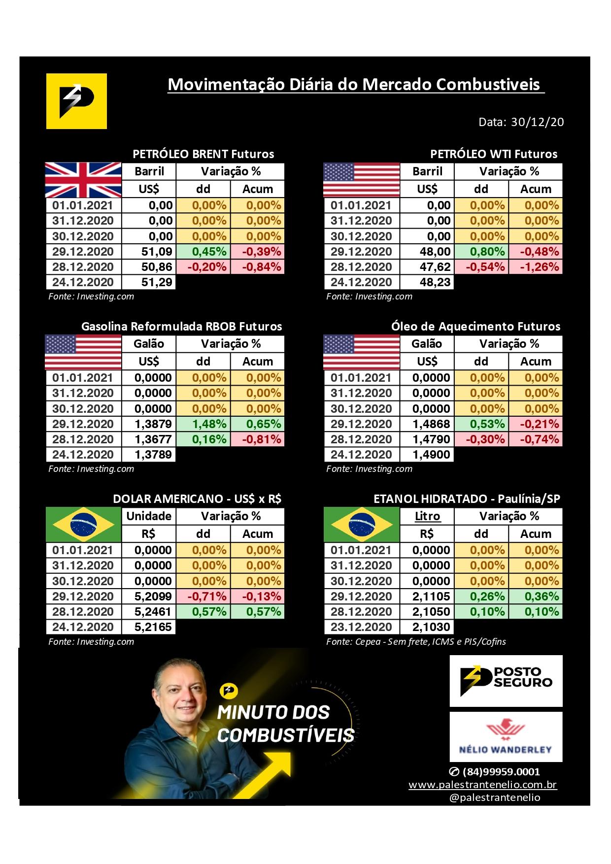 Minuto dos Combustíveis - 30/12/2020 Minuto dos Combustíveis - 30/12/2020