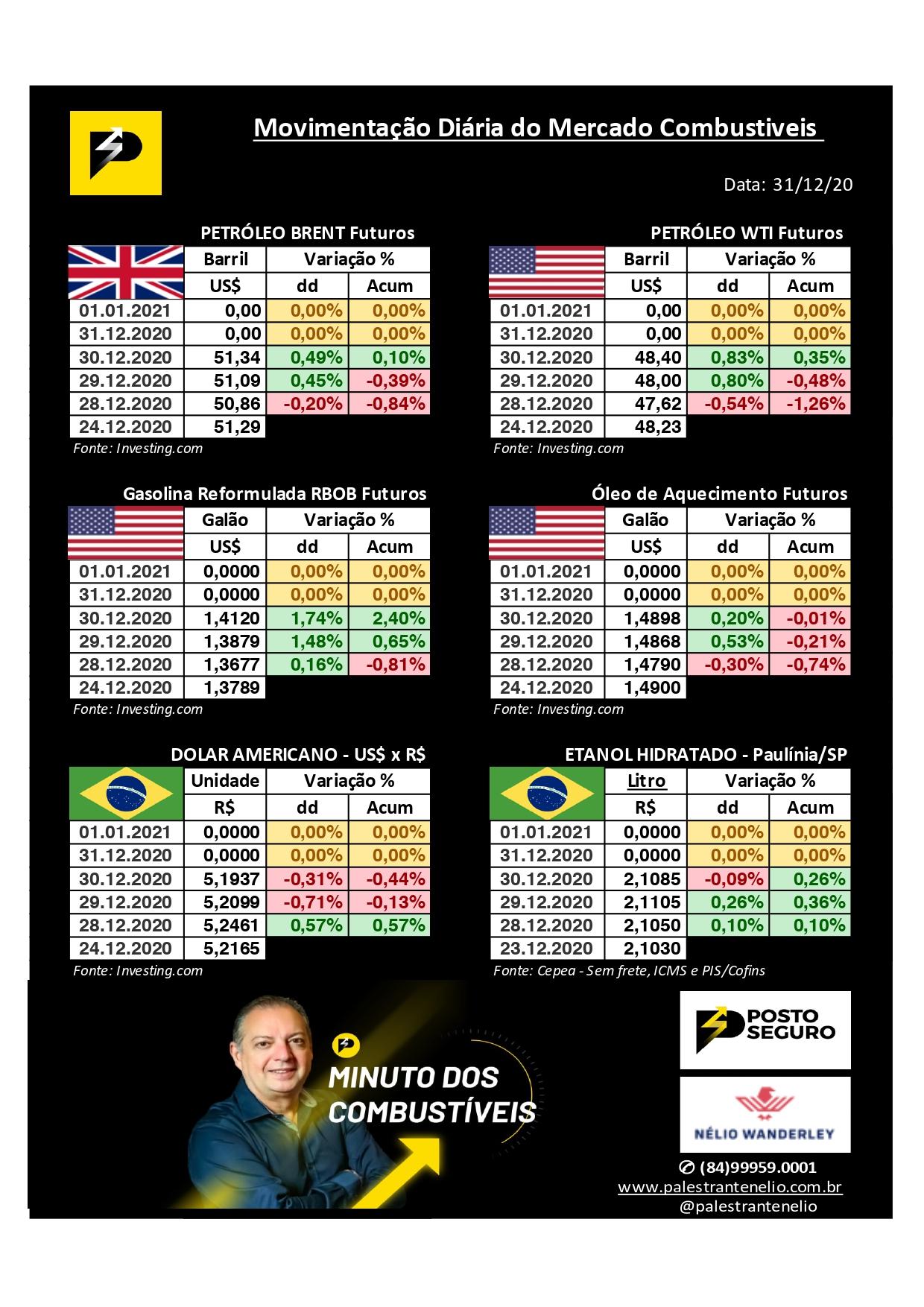 Minuto dos Combustíveis - 31/12/2020