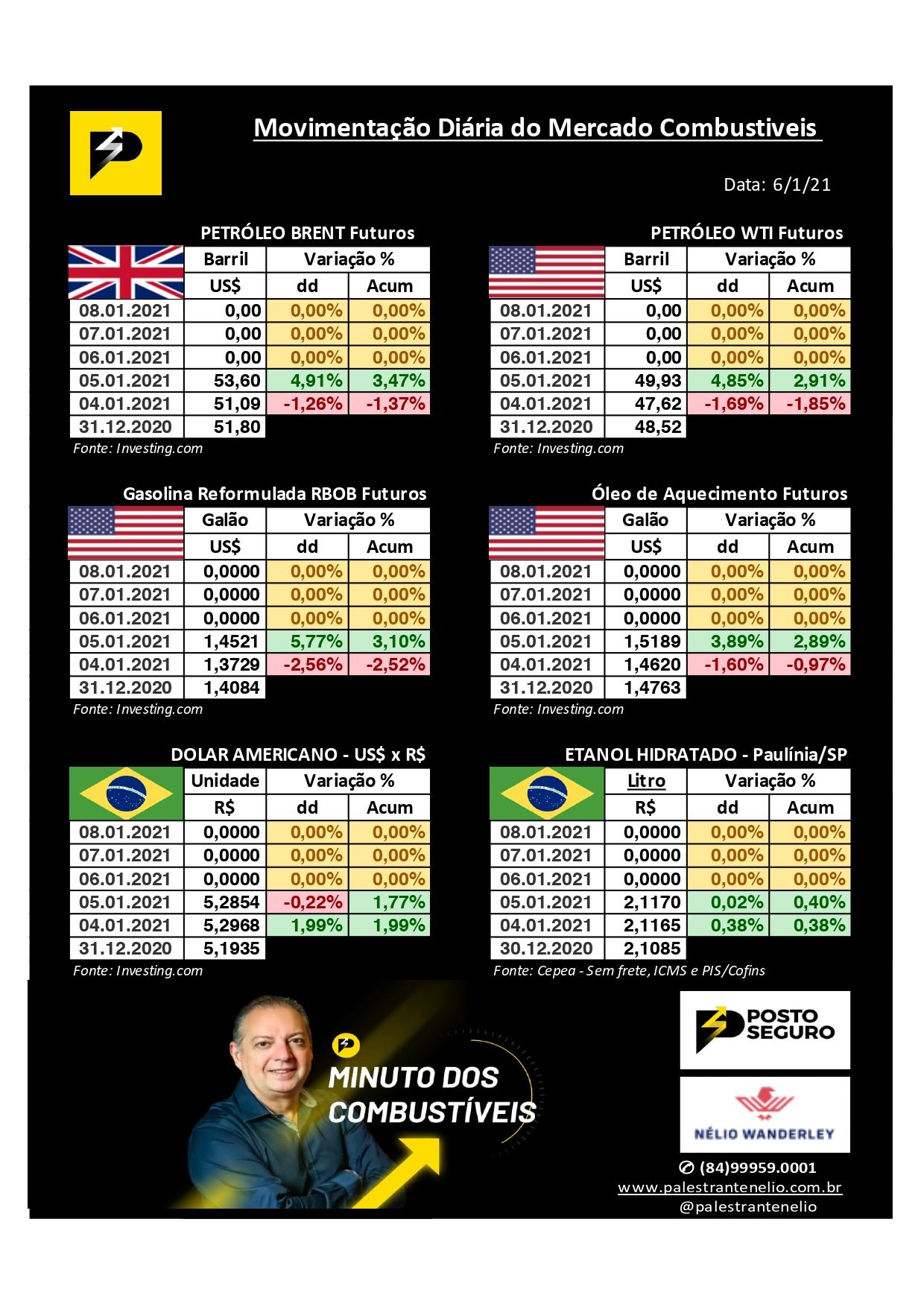 Minuto dos Combustíveis - 06/01/2021 Minuto dos Combustíveis - 06/01/2021