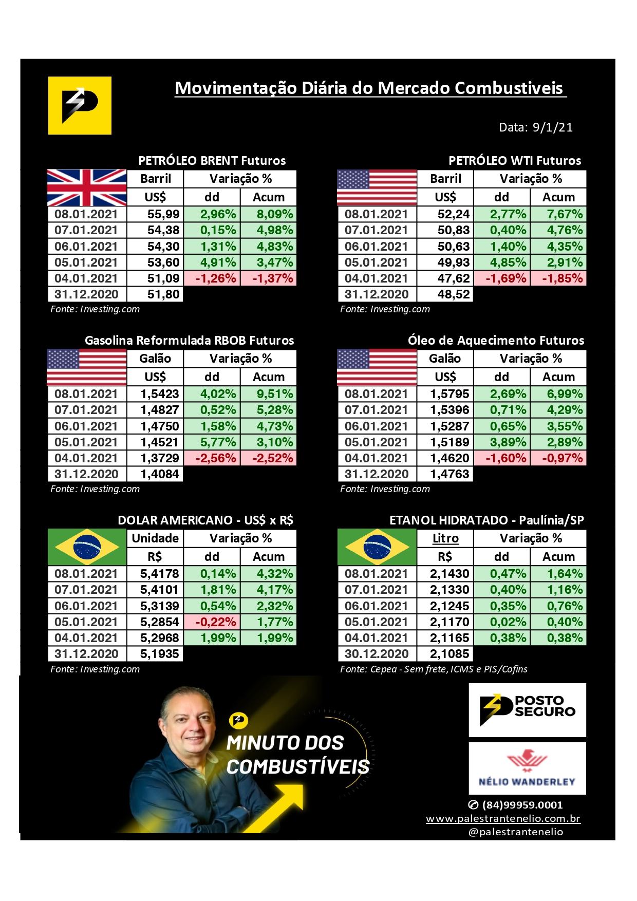 Minuto dos Combustíveis - 09/01/2021