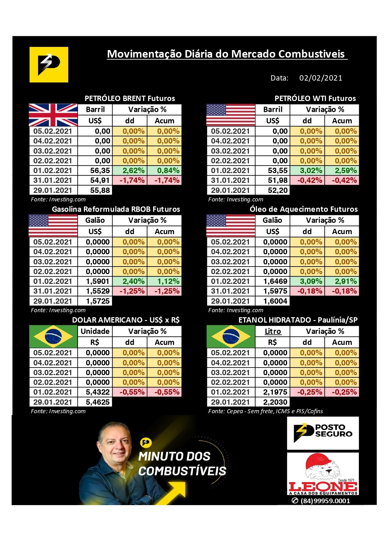 Minuto dos Combustíveis - 02/02/2021