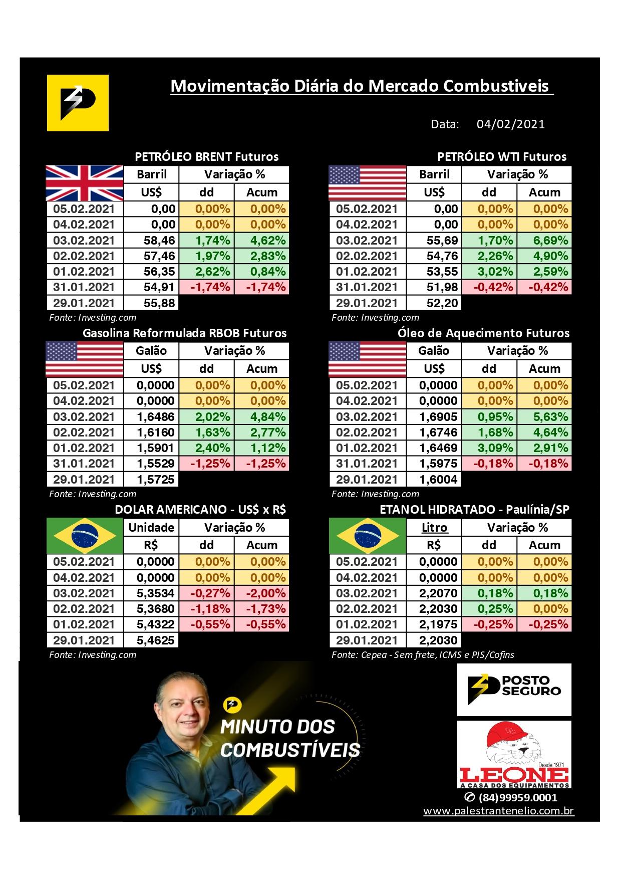 Minuto dos Combustíveis - 04/02/2021