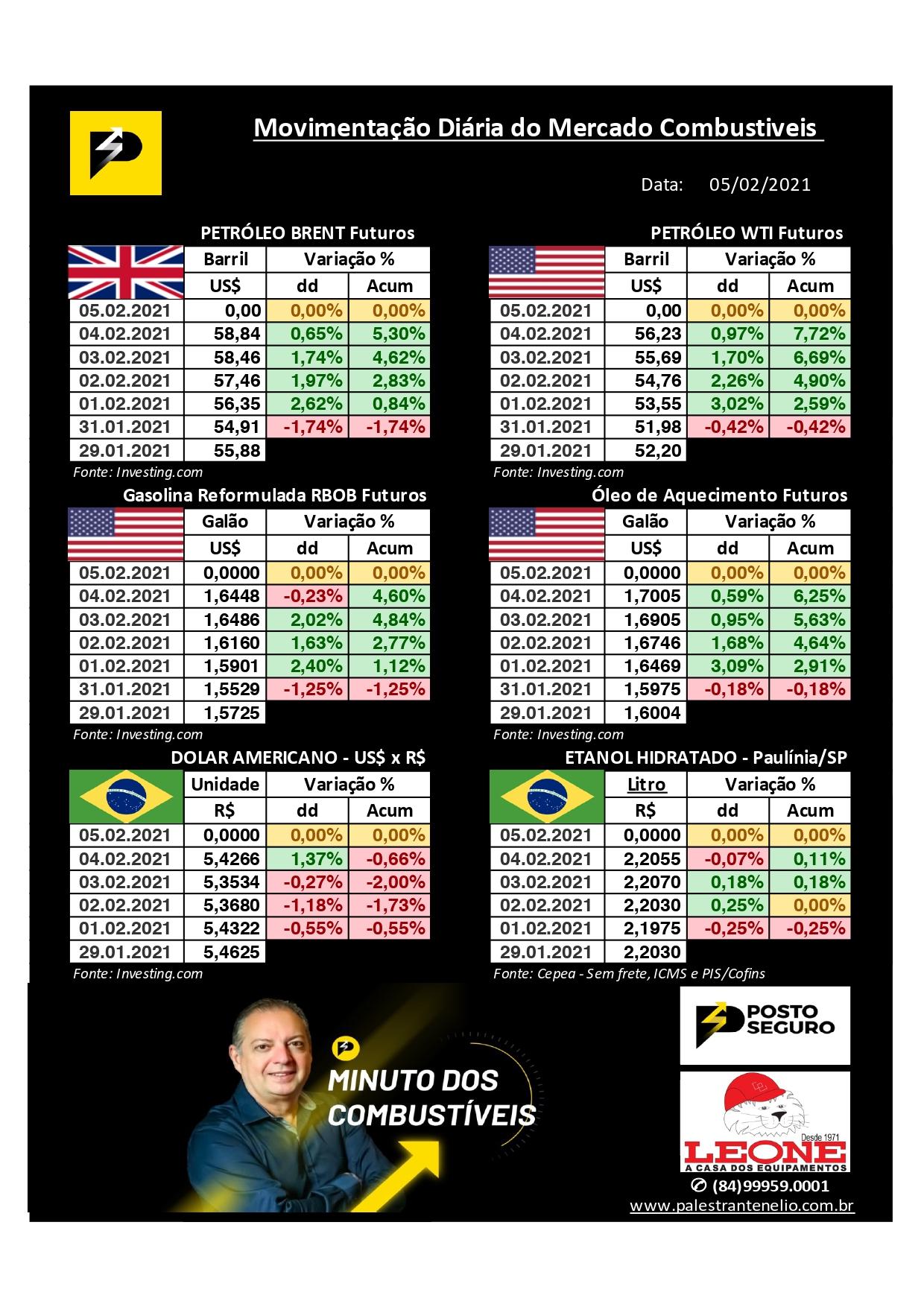 Minuto dos Combustíveis - 05/02/2021