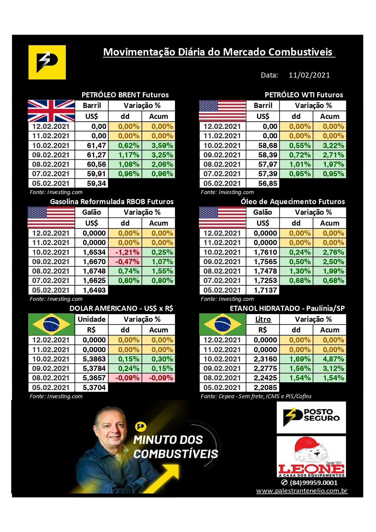 Minuto dos combustíveis - 11/02/2021