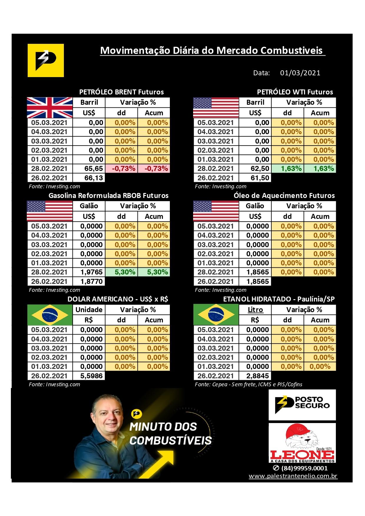 Minuto dos Combustíveis - 01/03/2021
