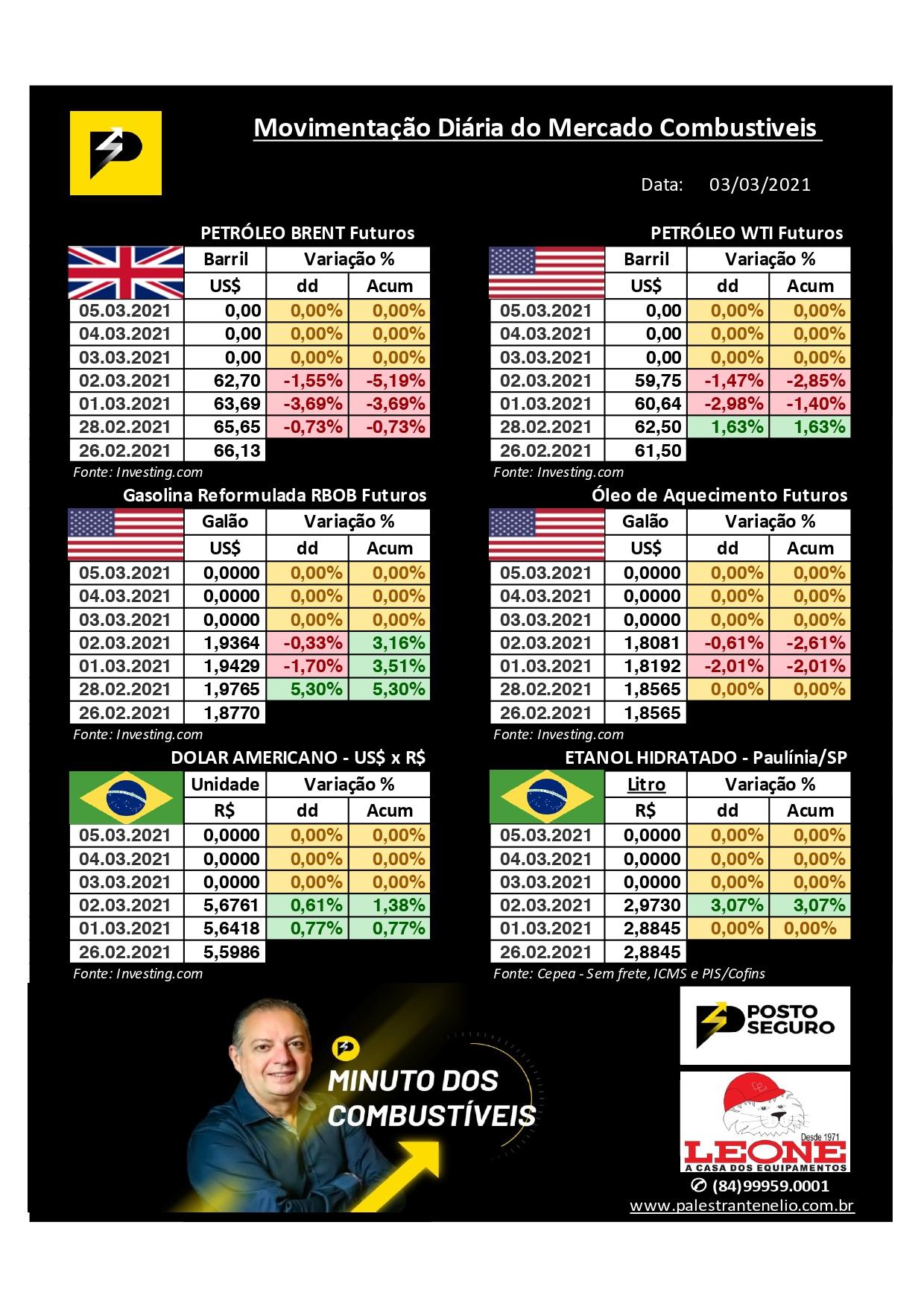 Minuto dos Combustíveis - 03/03/2021 Minuto dos Combustíveis - 03/03/2021