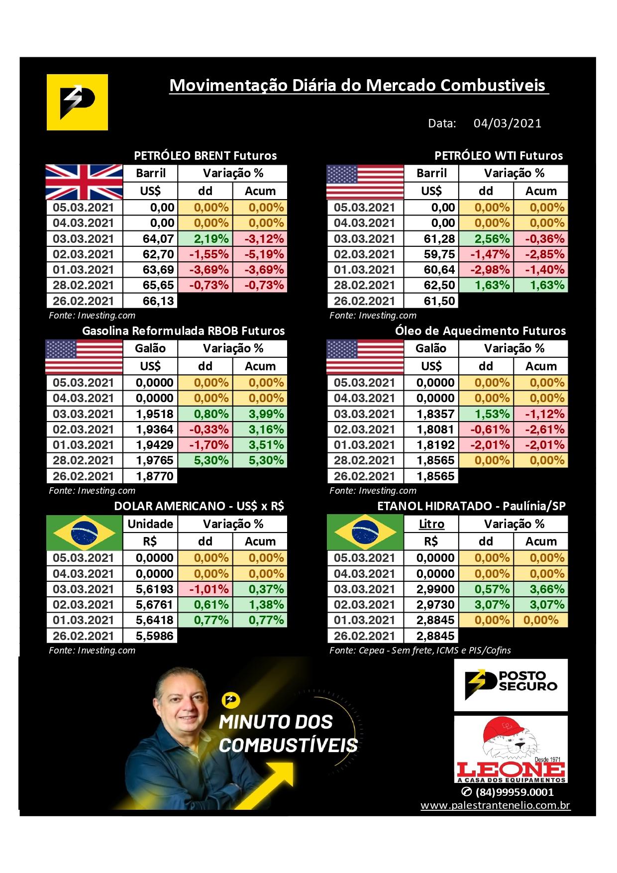 Minuto dos Combustíveis - 04/03/2021
