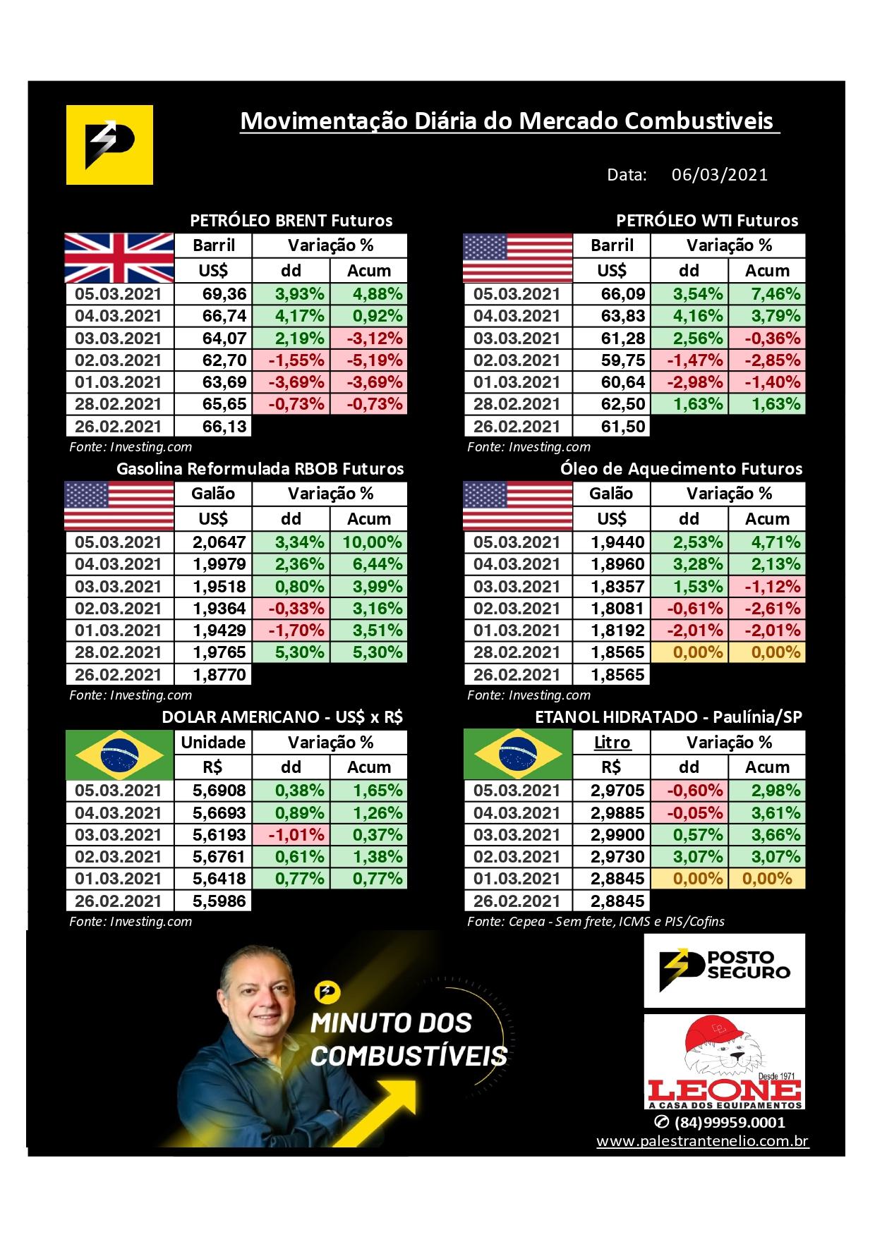 Minutos dos Combustíveis - 06/03/2021 Minutos dos Combustíveis - 06/03/2021
