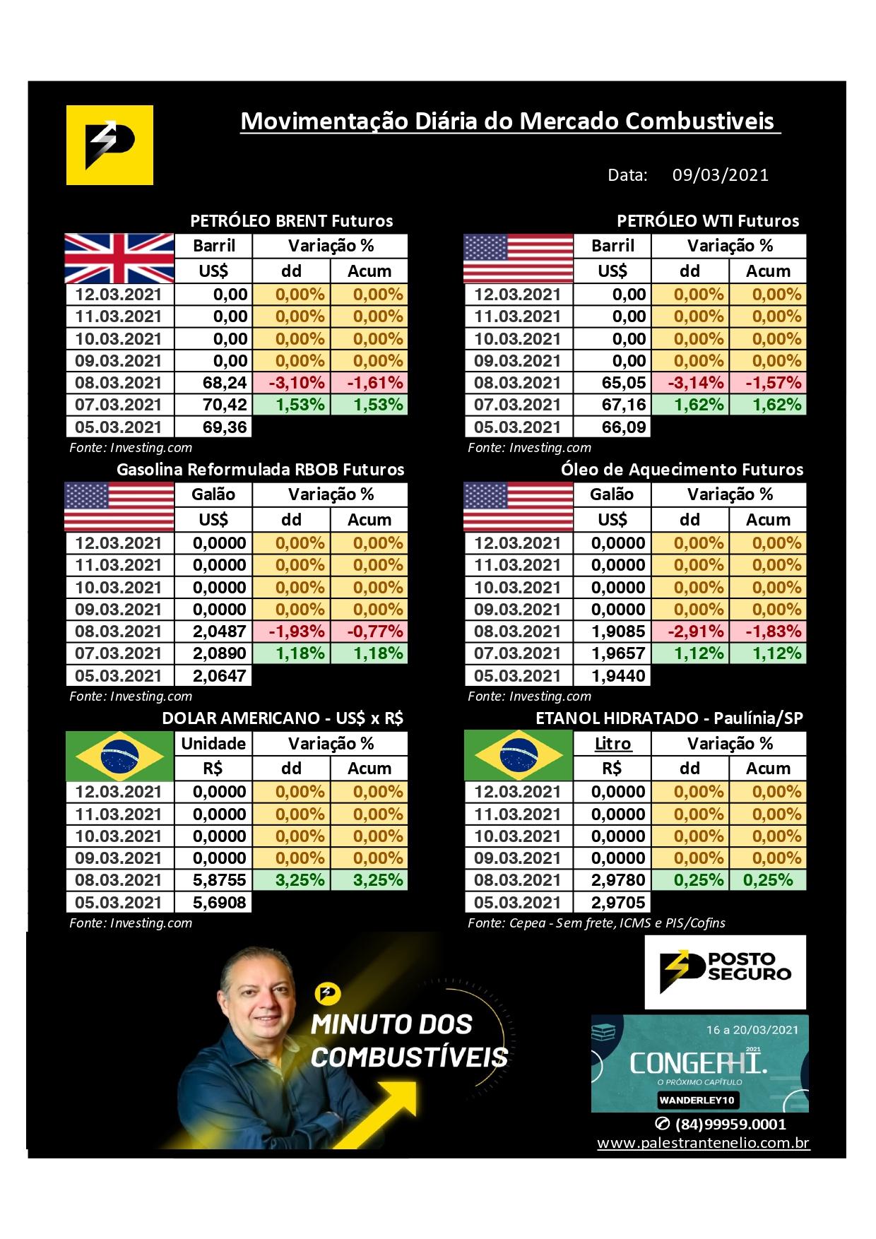Minuto dos Combustíveis - 09/03/2021
