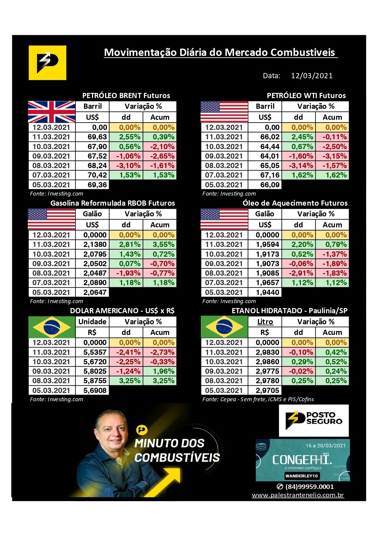Minuto dos Combustíveis - 12/03/2021 Minuto dos Combustíveis - 12/03/2021