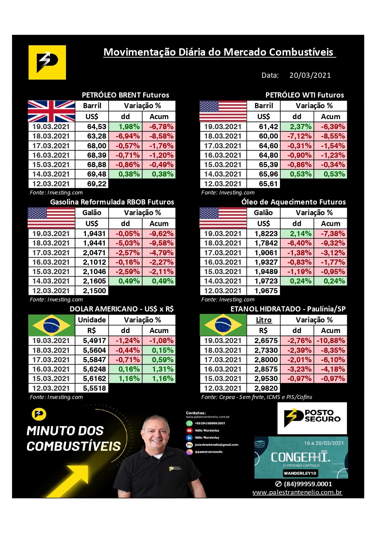 Mercado de Combustíveis em queda livre Mercado de Combustíveis em queda livre