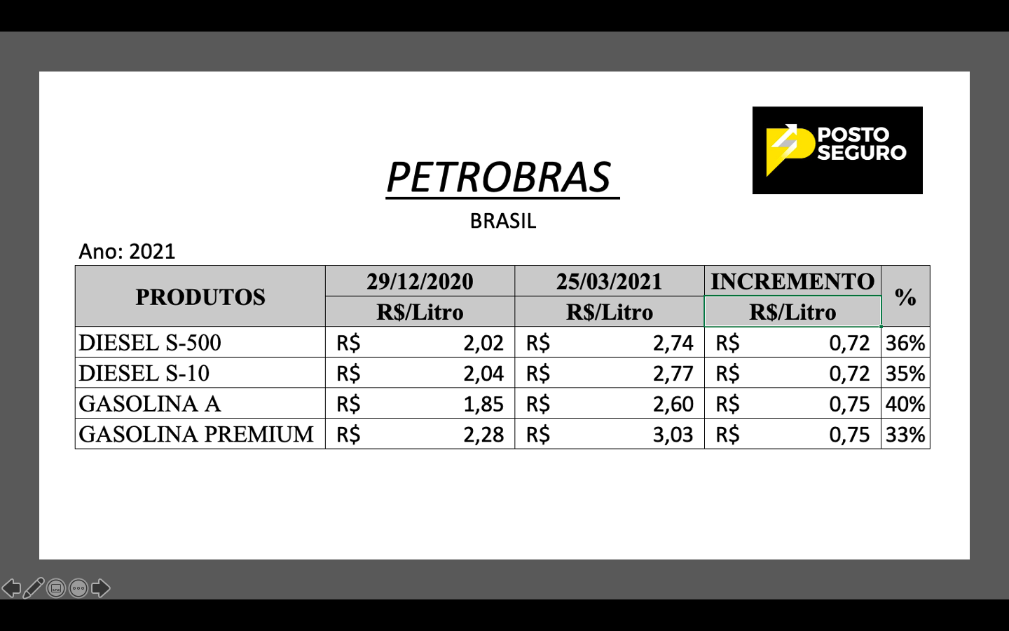 Na pandemia os estados aumentaram a arrecadação com o PMPF