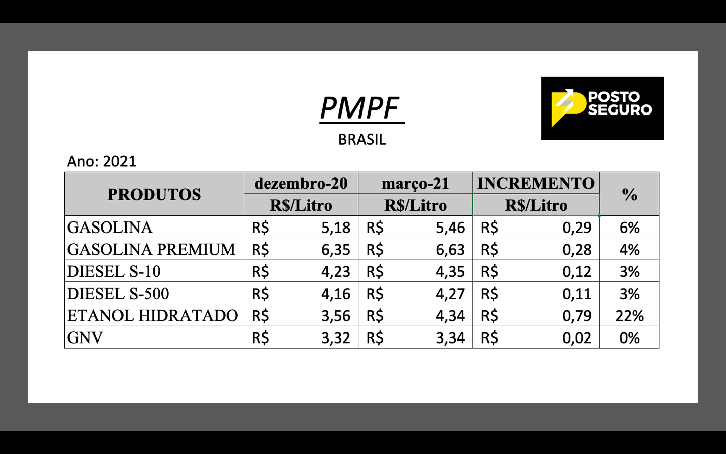 Na pandemia os estados aumentaram a arrecadação com o PMPF