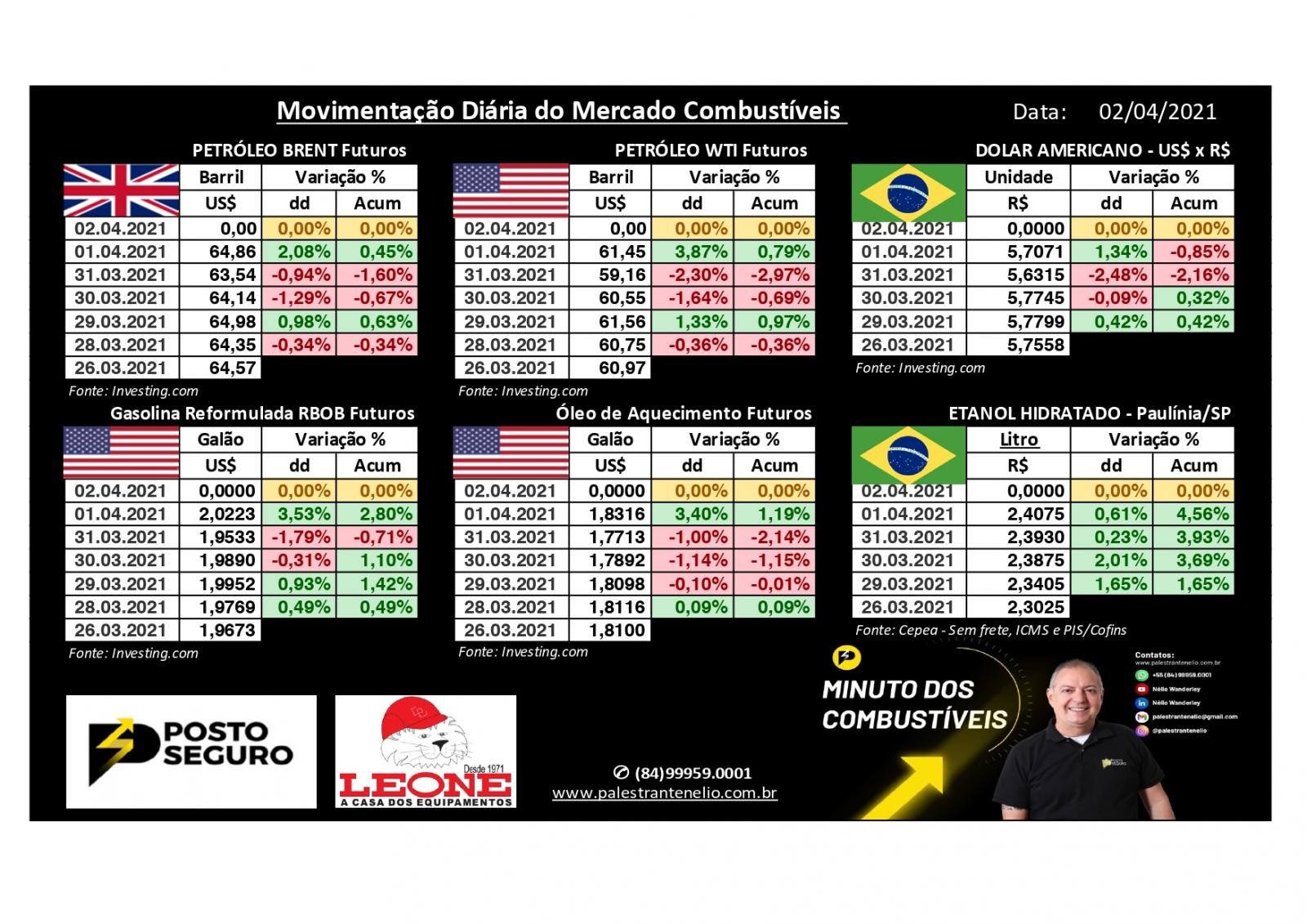 OPEP+ decide manter corte produção até Maio e preço petróleo sobe 
