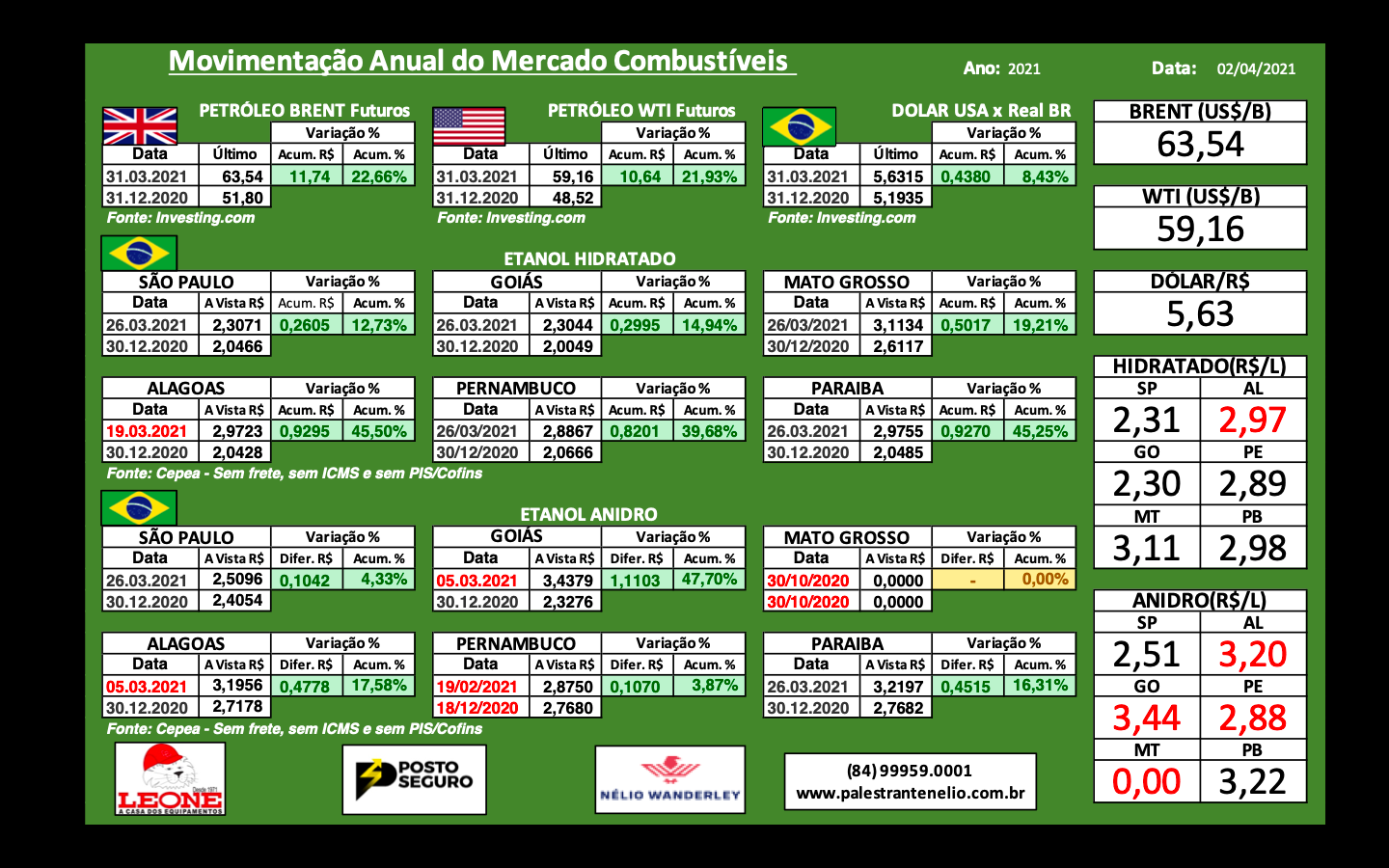 Fechamento Anual do Mercado de Combustíveis - 03.2021